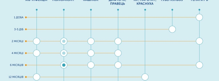 Чому важливо дотримуватися Національного календаря  профілактичних щеплень України?